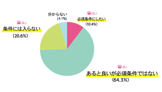 「テレワーク（在宅勤務）できること」は転職先に求める条件になりますか？ki