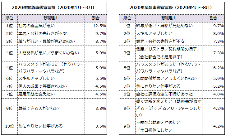 「転職理由トップ10」