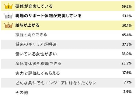 どんな条件がそろえば、エンジニアに転職してみたいですか？