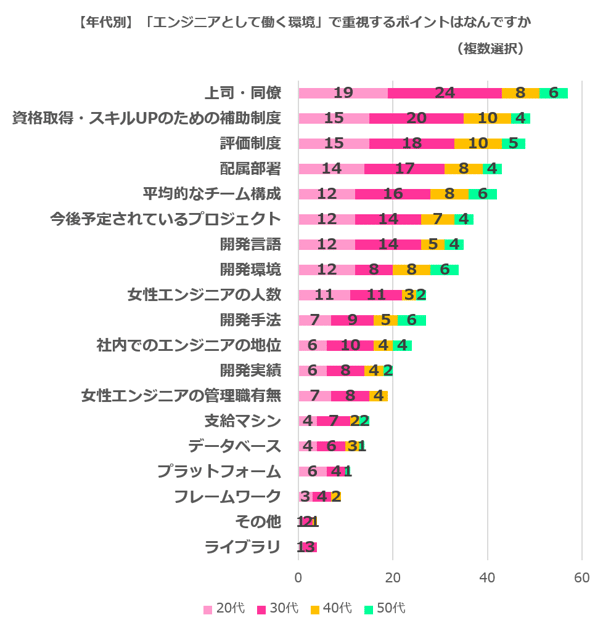 エンジニアとして働く環境で重視するポイントはなんですか