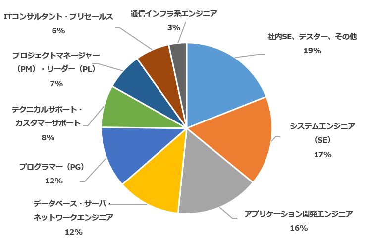 エンジニア会員データ（職種）