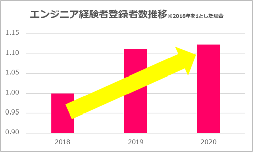 エンジニア経験者登録者数推移