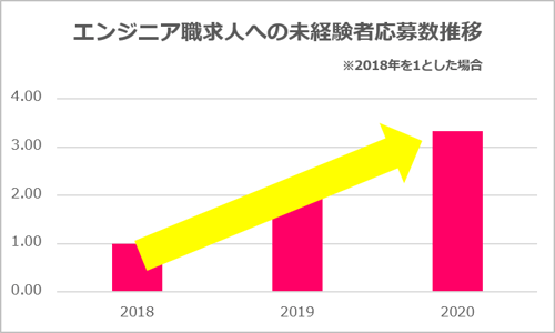 エンジニア職求人への未経験者応募数推移