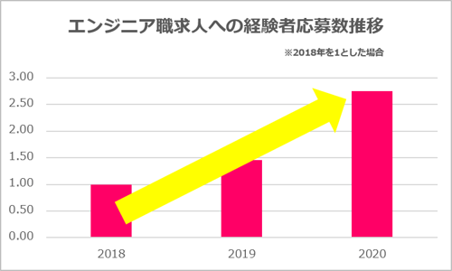 エンジニア職求人への経験者応募数推移