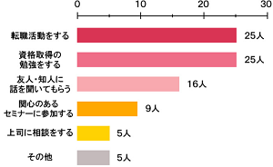 キャリアの不安を解消するために、やっていることはありますか？