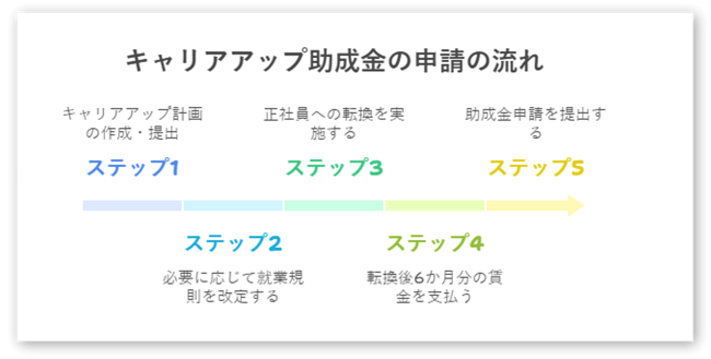 キャリアアップ助成金の申請流れ-01-202501