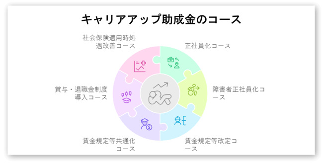 キャリアアップ助成金コース-01-202501