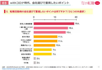 女性の9割が転職活動中 コロナ禍で会社への印象が変わった女性の志向性の変化 女性の9割が転職活動中 コロナ禍で会社への印象が変わった女性の志向性の変化