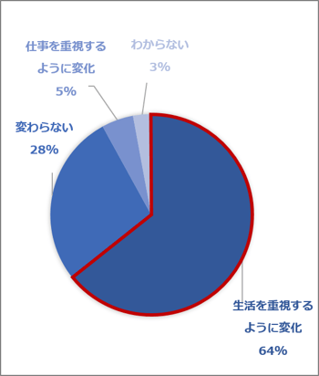 ワーク・ライフ・バランスに関する意識変化(テレワーク経験者)