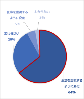 ワーク・ライフ・バランスに関する意識変化（テレワーク経験者）