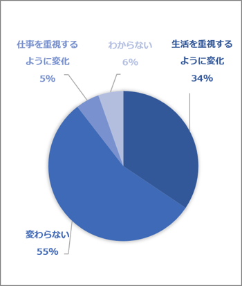 ワーク・ライフ・バランスに関する意識変化(通常通り勤務(いずれも実施していない))