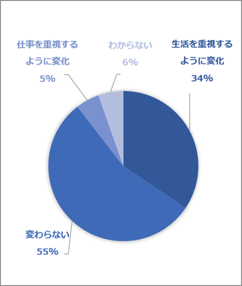 ワーク・ライフ・バランスに関する意識変化（通常通り勤務（いずれも実施していない））