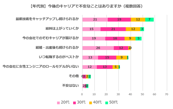 今後のキャリアで不安なことはありますか？（年代別）ki-2