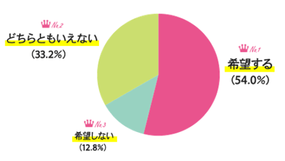 今後テレワーク（在宅勤務）を希望しますか？