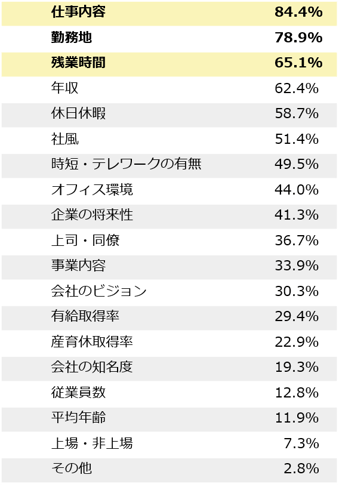 会社選びで重視すること（複数選択）