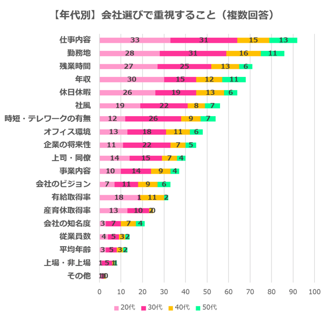 会社選びで重視すること