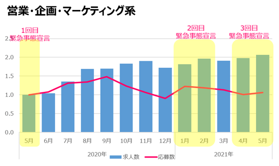 21年6月 中途採用市場の最新動向 職種別動向 有効求人倍率 転職者の応募状況について 21年6月 中途採用市場の最新動向 職種別動向 有効求人倍率 転職者の応募状況について