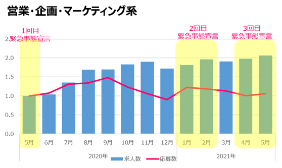 営業・企画・マーケティング（5月時点）