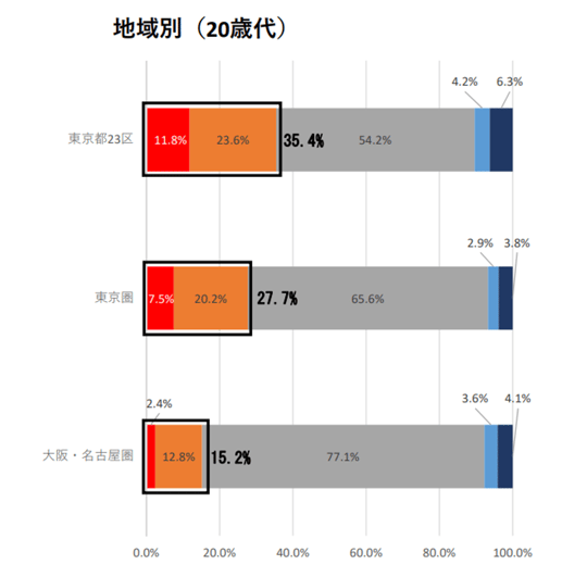 地域別地方移住への関心