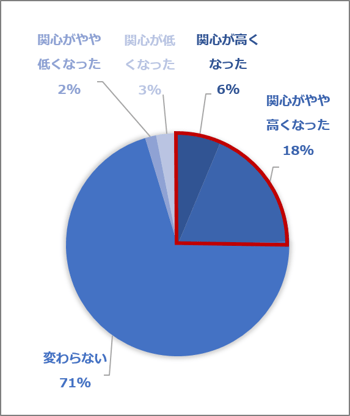 地方移住への関心の変化(テレワーク経験者)