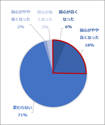 地方移住への関心の変化（テレワーク経験者）