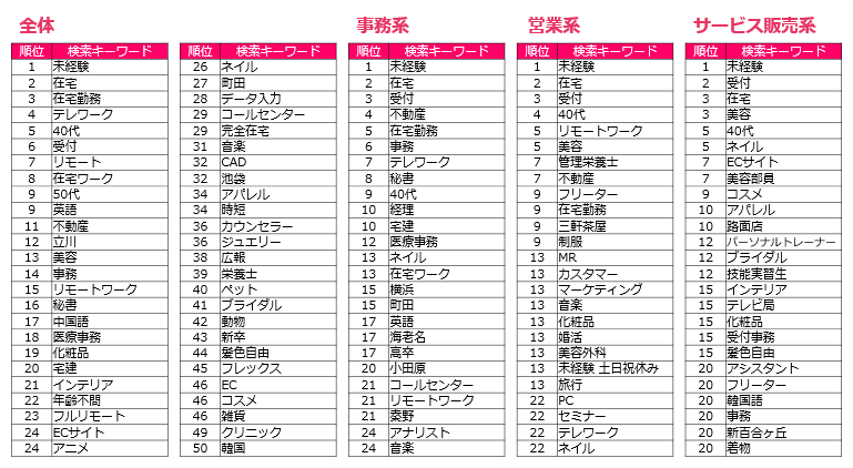 女性の9割が転職活動中 コロナ禍で会社への印象が変わった女性の志向性の変化 女性の9割が転職活動中 コロナ禍で会社への印象が変わった女性の志向性の変化