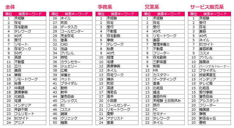 女の転職type　人気検索キーワードランキング