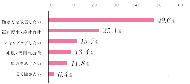 女性の転職理由ランキング