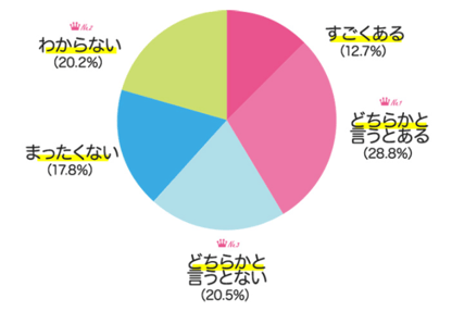 実現性はさておき、「エンジニアになってみたい」という興味はありますか？