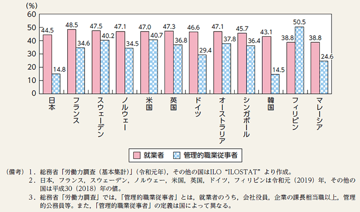 就業者及び管理的職業従事者に占める女性の割合（国際比較）