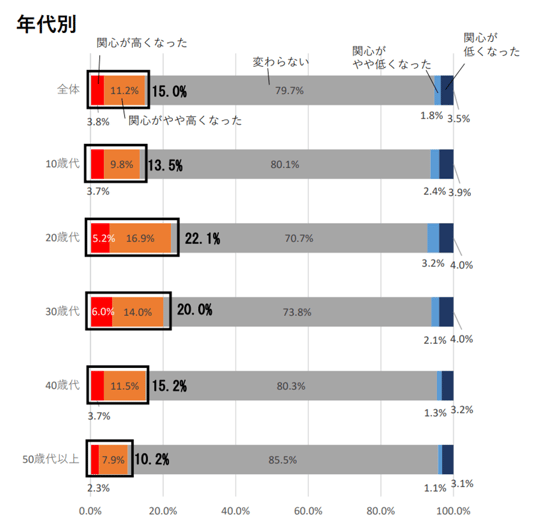 年代別地方移住への関心