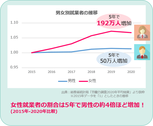 男女別就業者の推移