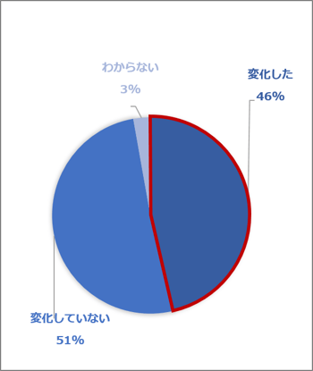 職業選択、副業等の希望の変化(テレワーク経験者)