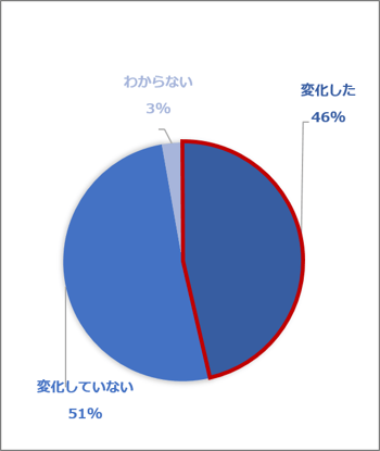 職業選択、副業等の希望の変化（テレワーク経験者）