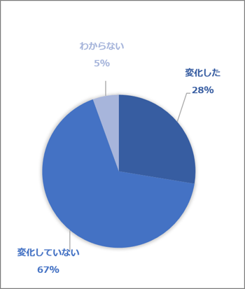 職業選択、副業等の希望の変化(通常通り勤務(いずれも実施していない))