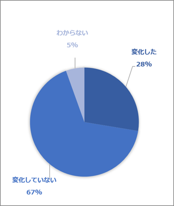 職業選択、副業等の希望の変化（通常通り勤務（いずれも実施していない））