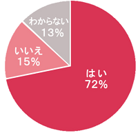 自分のこれからのキャリアに不安を感じますか？