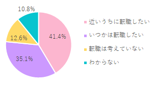 転職を考えていますか