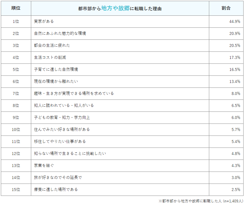 都市部から地方や故郷に転職した理由