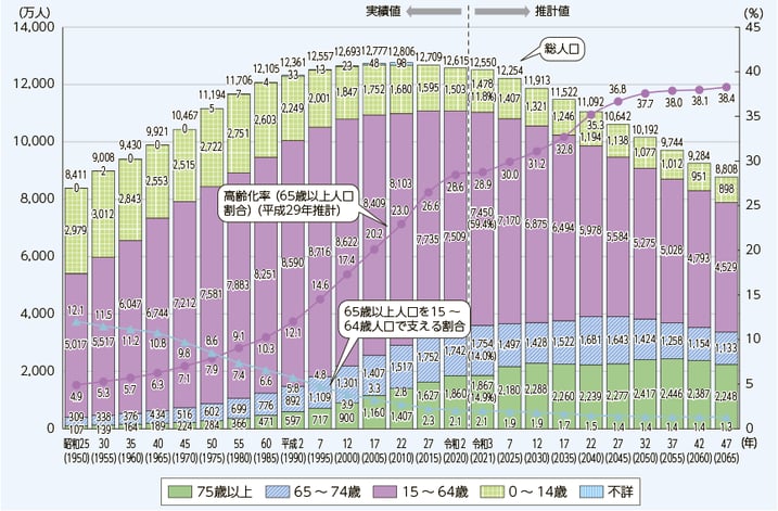 日本の人口推移