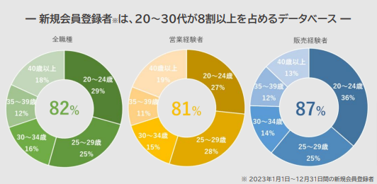 type会員の年齢内訳