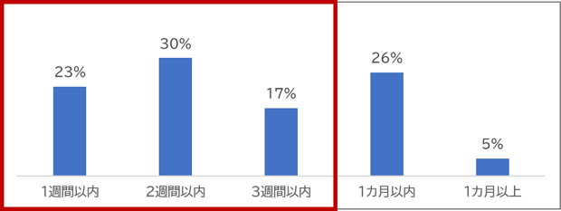 応募から内定出しまでの平均期間（全国）