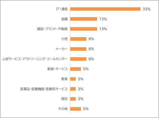 業種