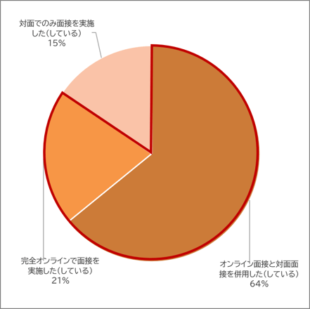 面接方法