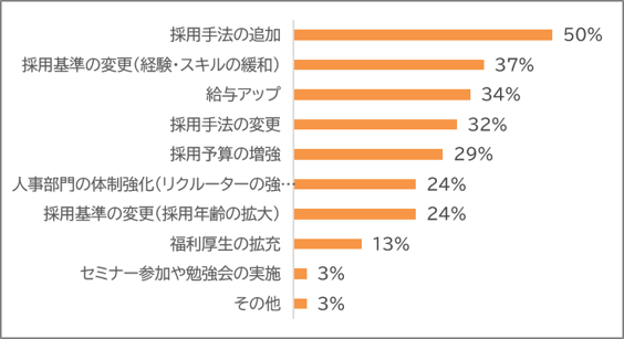 採用課題への対策