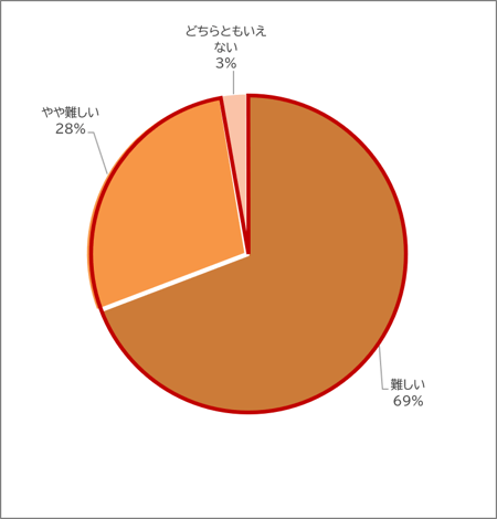 採用難易度