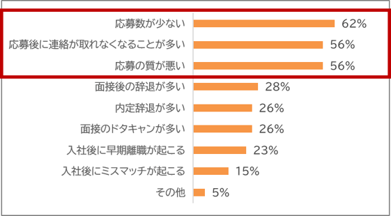 採用課題