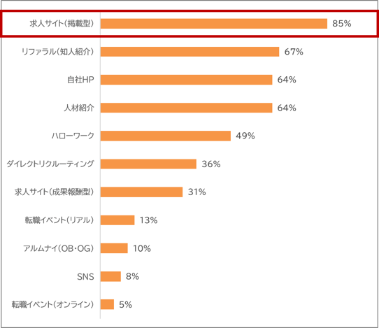 採用手法