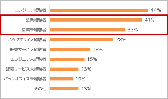 募集職種