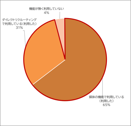 スカウトメールの利用有無